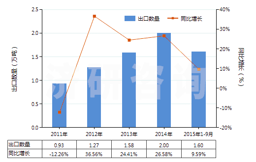 2011-2015年9月中國(guó)其他內(nèi)酰胺(HS29337900)出口量及增速統(tǒng)計(jì)